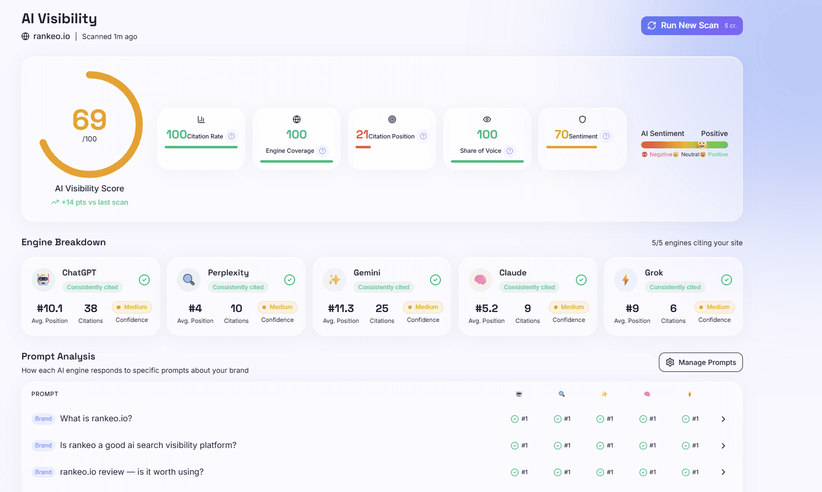 Rankeo AI Visibility dashboard — 5/5 engines citing rankeo.io