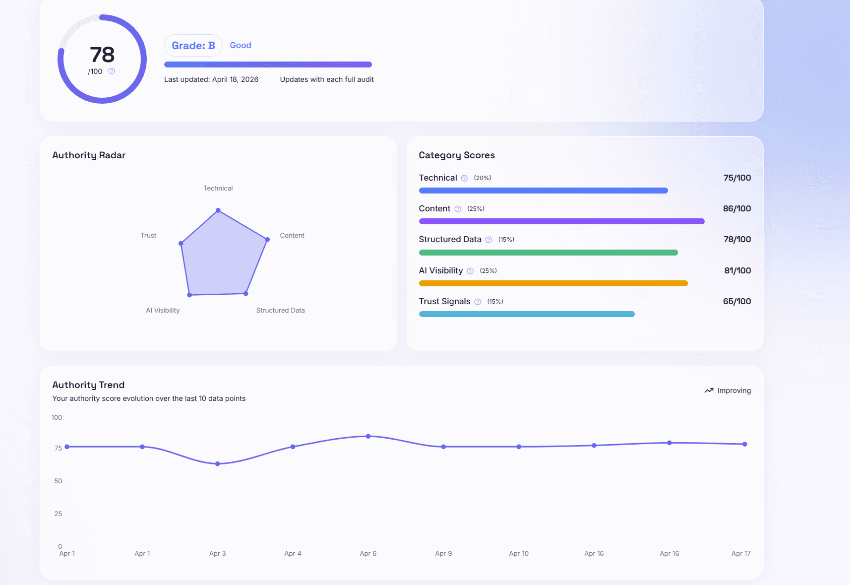 Rankeo Authority overview — 78/100 with pentagon radar