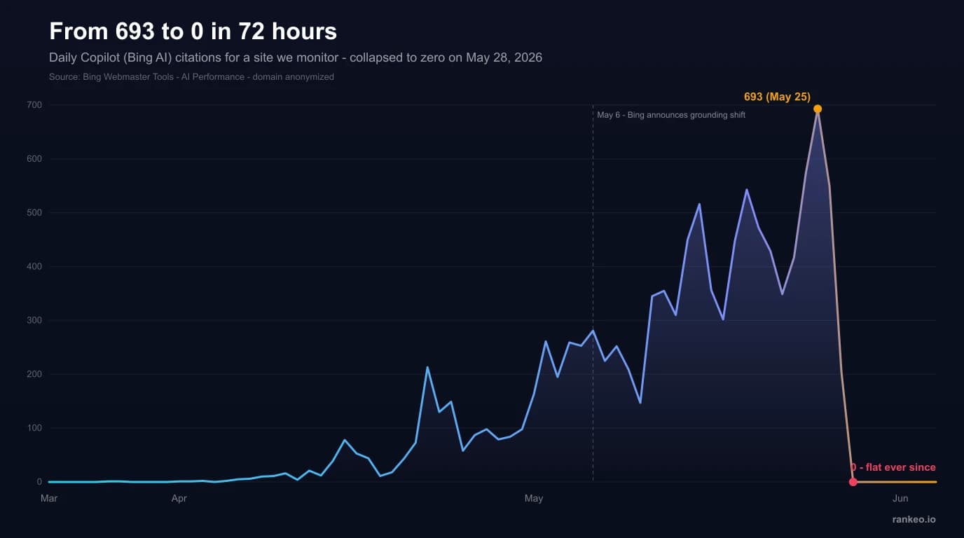 Line chart of daily Copilot (Bing AI) citations for an anonymized site we monitor — a two-month climb to a peak of 693 citations on May 25, 2026, then a cliff to zero on May 28 that stays flat, with a marker for Bing’s May 6 grounding announcement